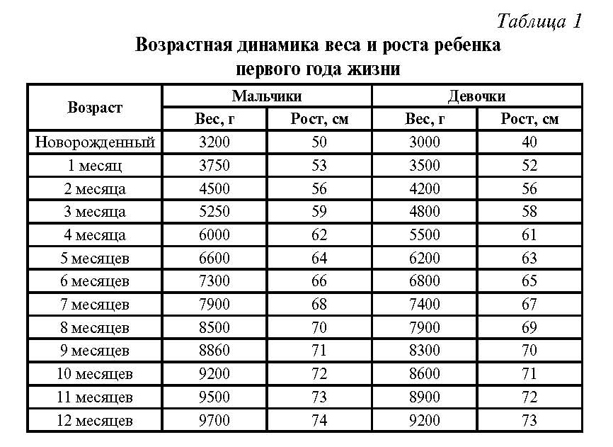 tabela de crescimento e ganho de peso (criança menor de um ano)