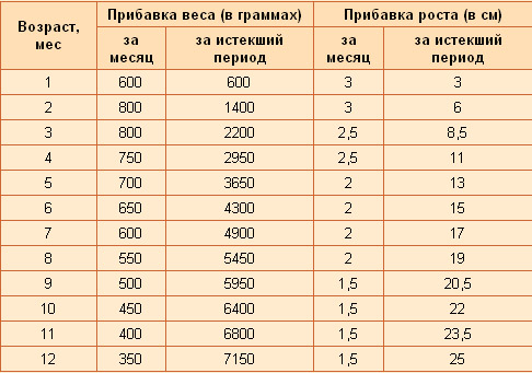 weight gain and height chart for children under one year